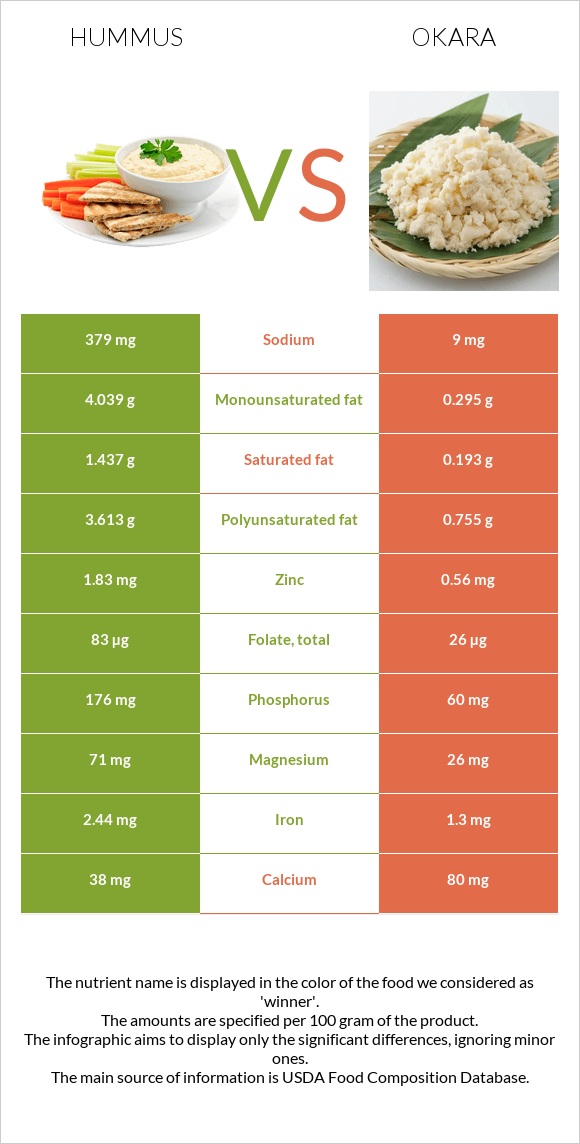 Hummus vs Okara infographic