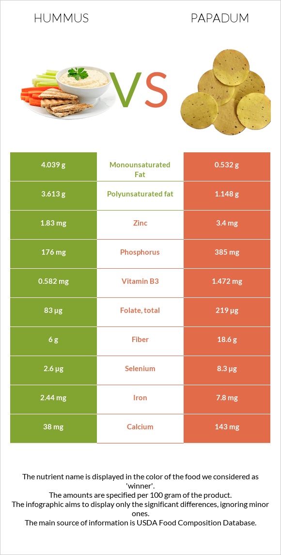Hummus vs Papadum infographic