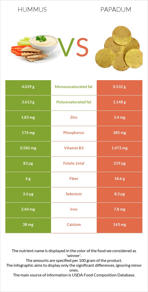 Հումուս vs Papadum infographic