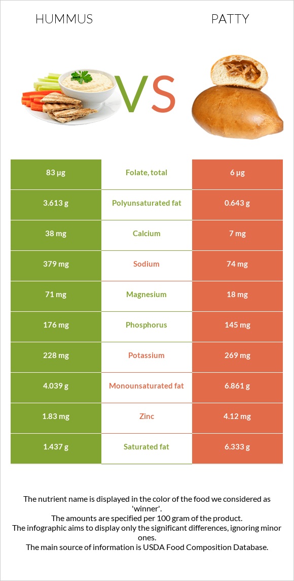 Hummus vs Patty infographic