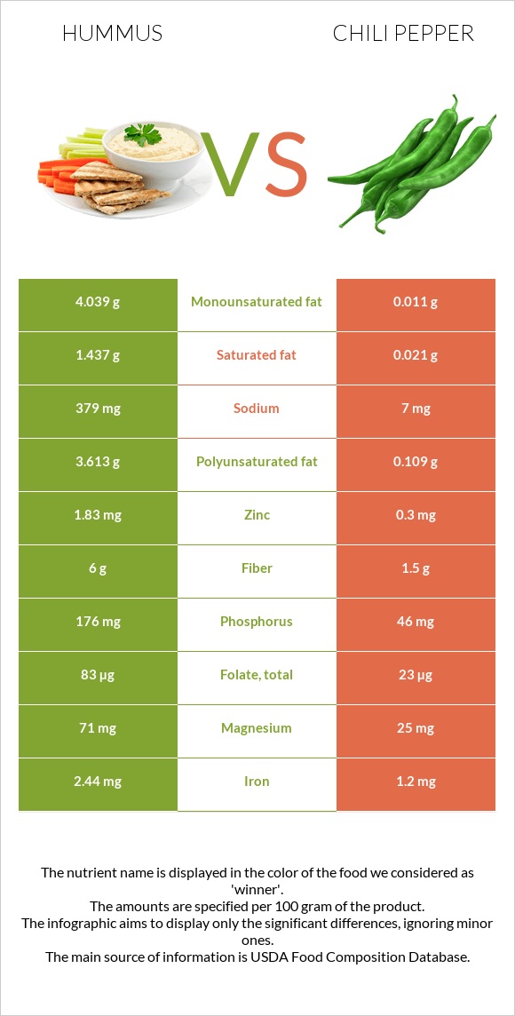 Hummus vs Chili Pepper infographic