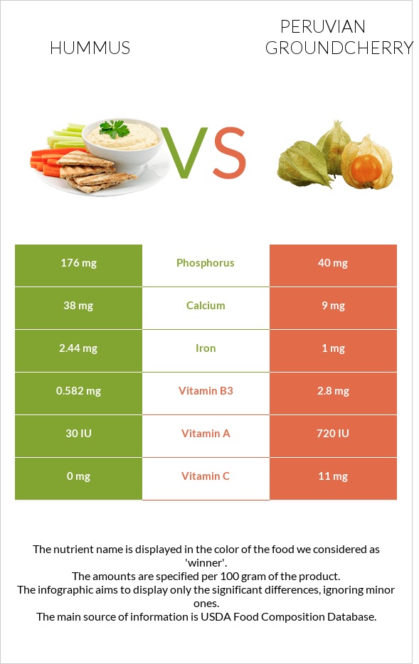 Hummus vs Peruvian groundcherry infographic