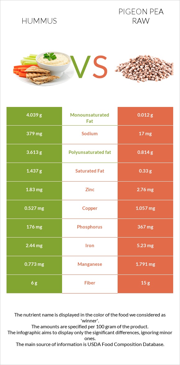 Hummus vs Pigeon pea raw infographic