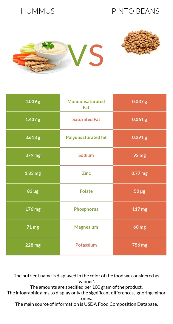 Hummus vs Pinto beans infographic