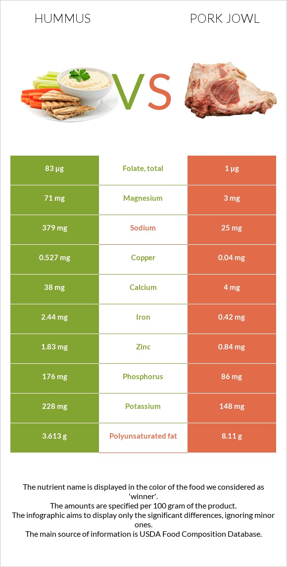 Hummus vs Pork jowl infographic