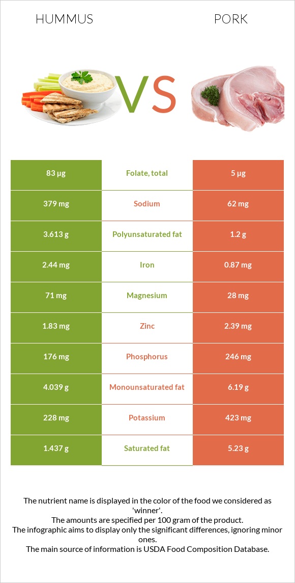 Hummus vs Pork infographic