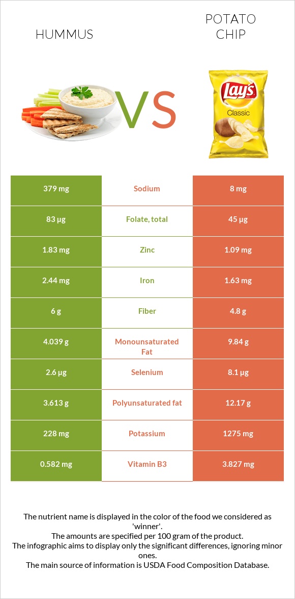 Hummus vs Potato chips infographic