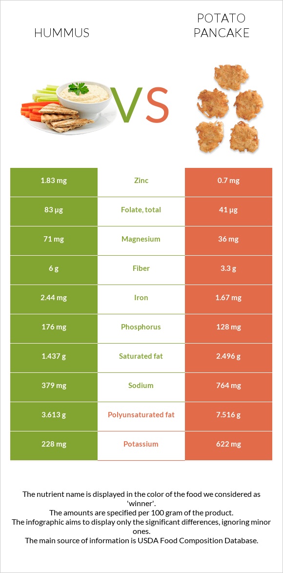 Hummus vs Potato pancake infographic
