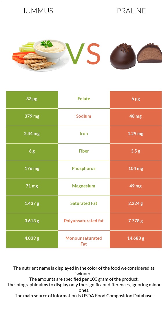 Hummus vs Praline infographic