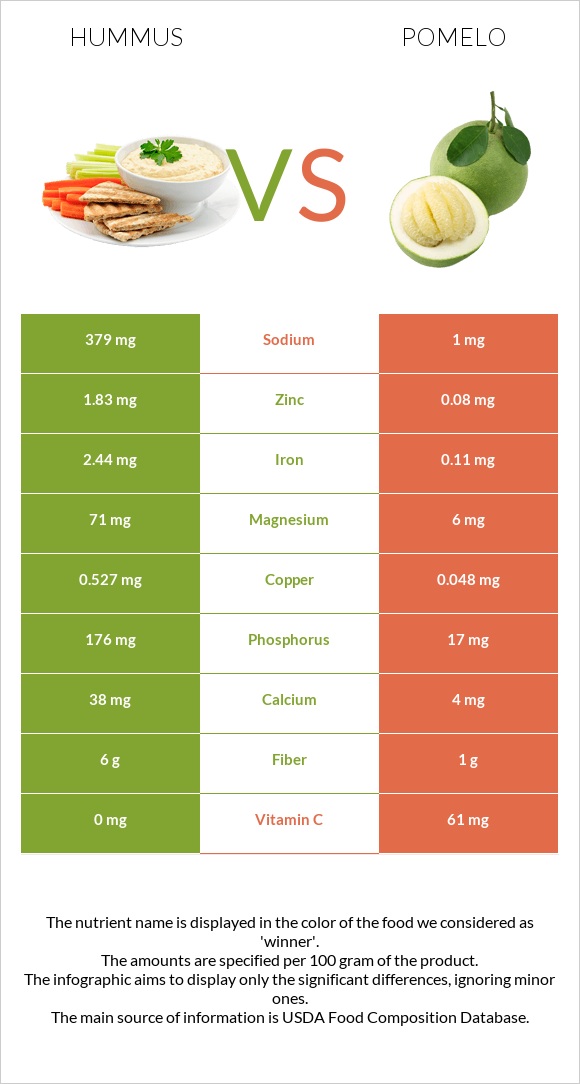 Hummus vs Pomelo infographic