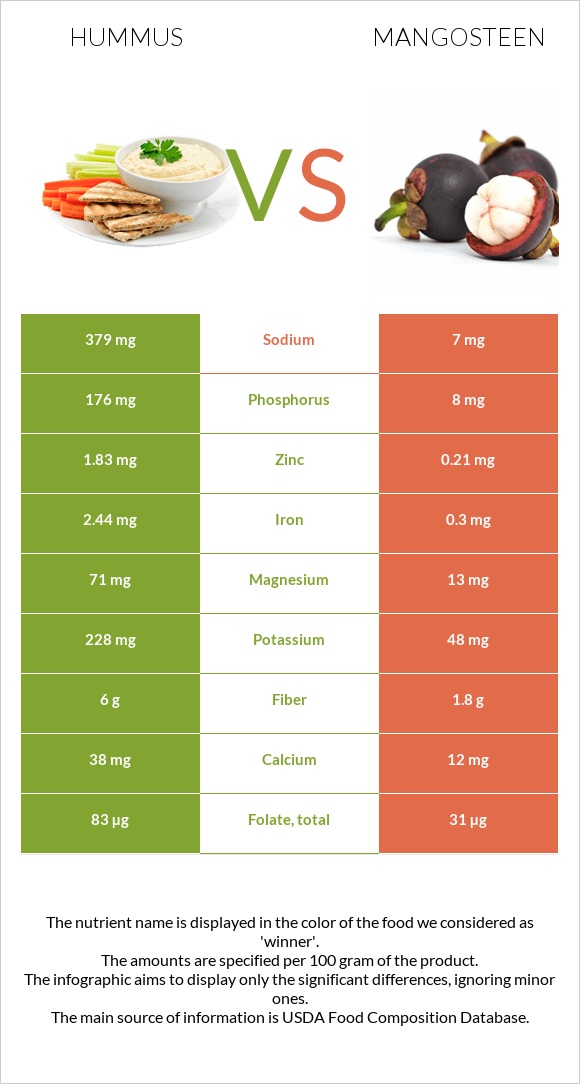 Hummus vs Mangosteen infographic