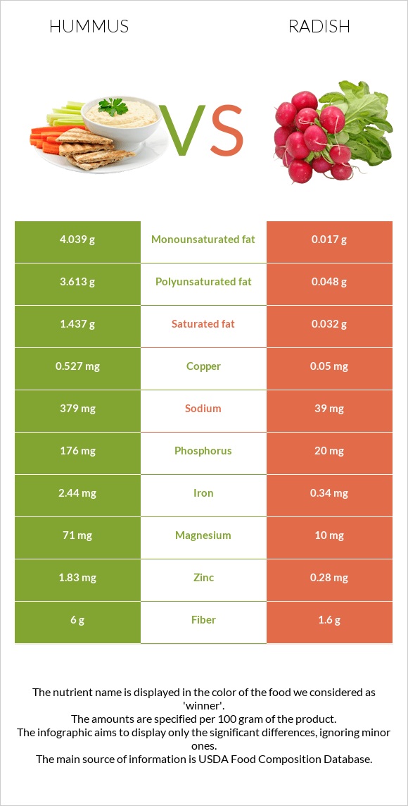 Hummus vs Radish infographic