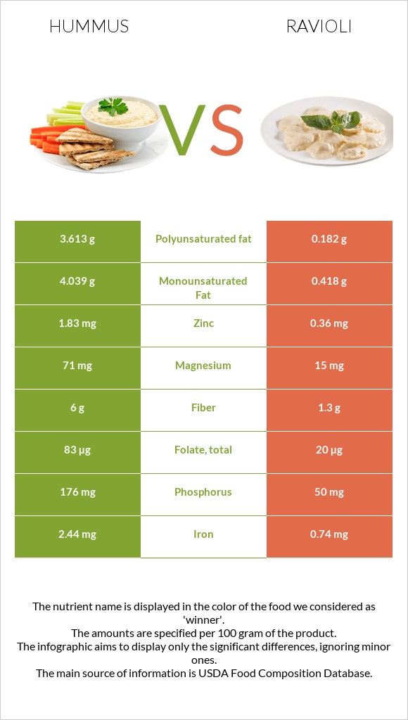 Hummus vs Ravioli infographic
