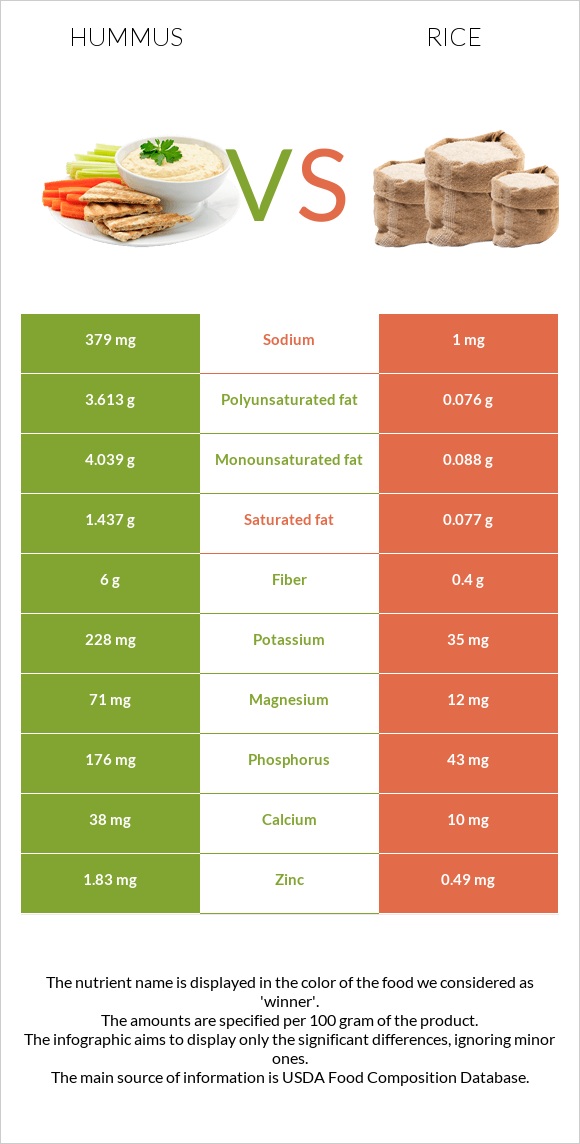 Հումուս vs Բրինձ infographic