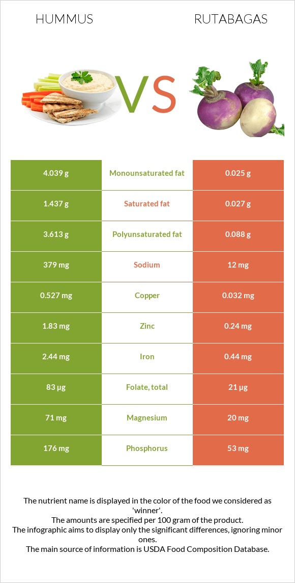 Hummus vs Rutabagas infographic