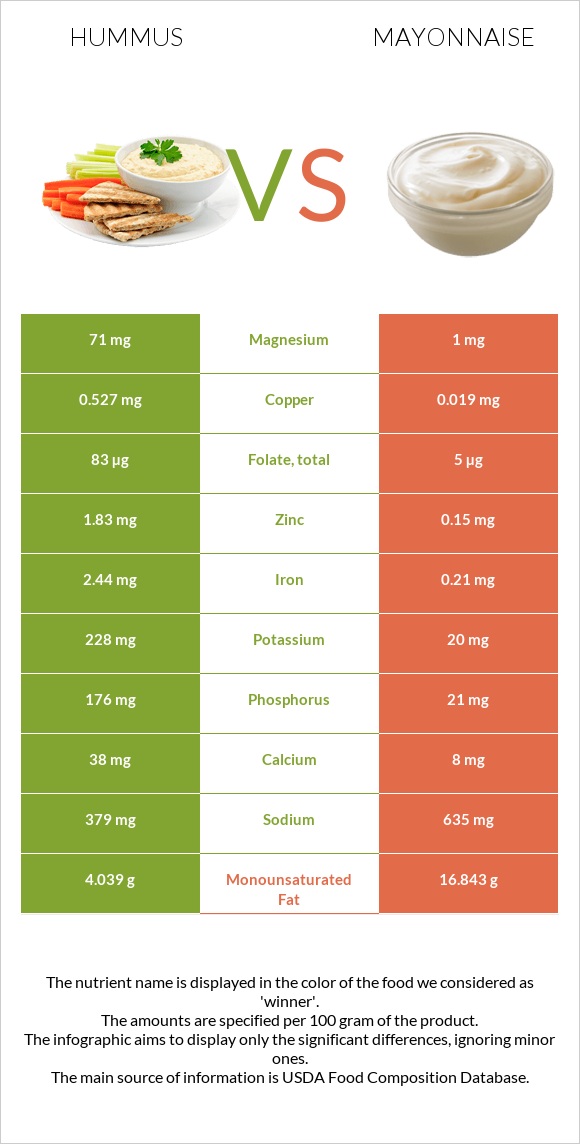 Hummus vs Mayonnaise infographic