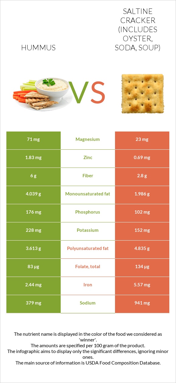 Hummus vs Saltine cracker (includes oyster, soda, soup) infographic
