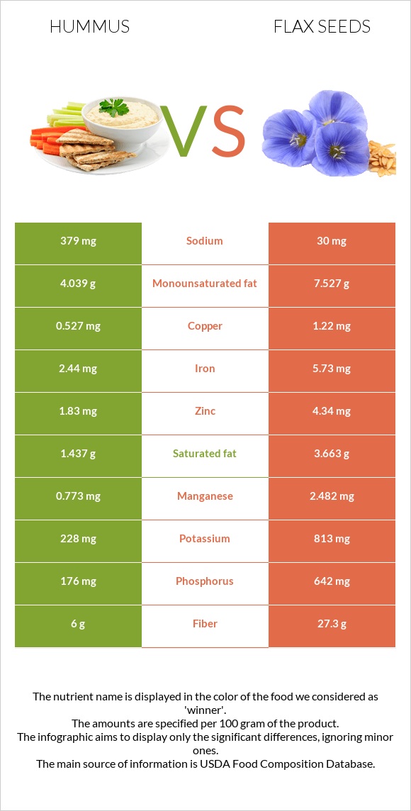 Hummus vs Flax infographic