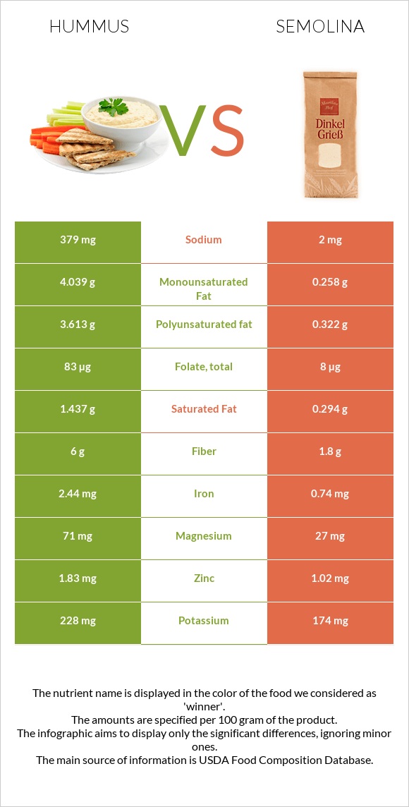 Hummus vs Semolina infographic