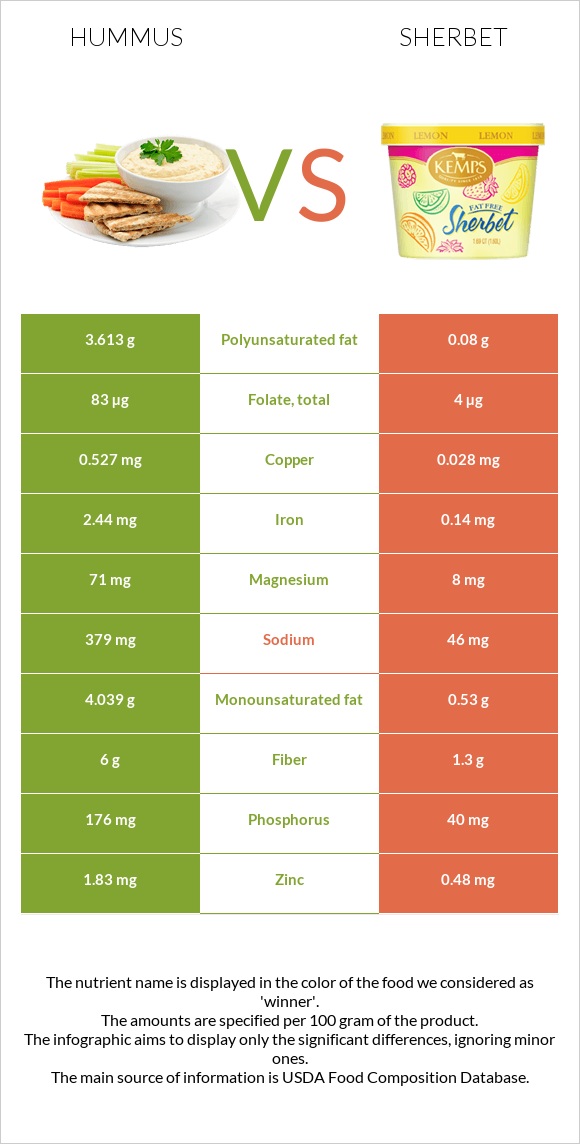 Hummus vs Sherbet infographic