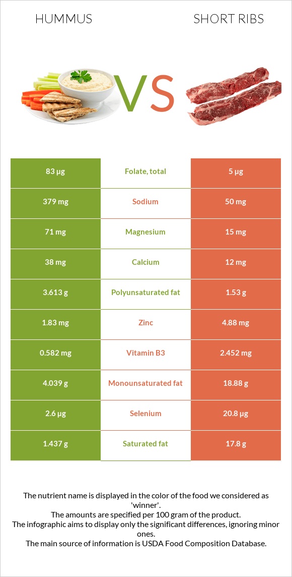 Hummus vs Short ribs infographic