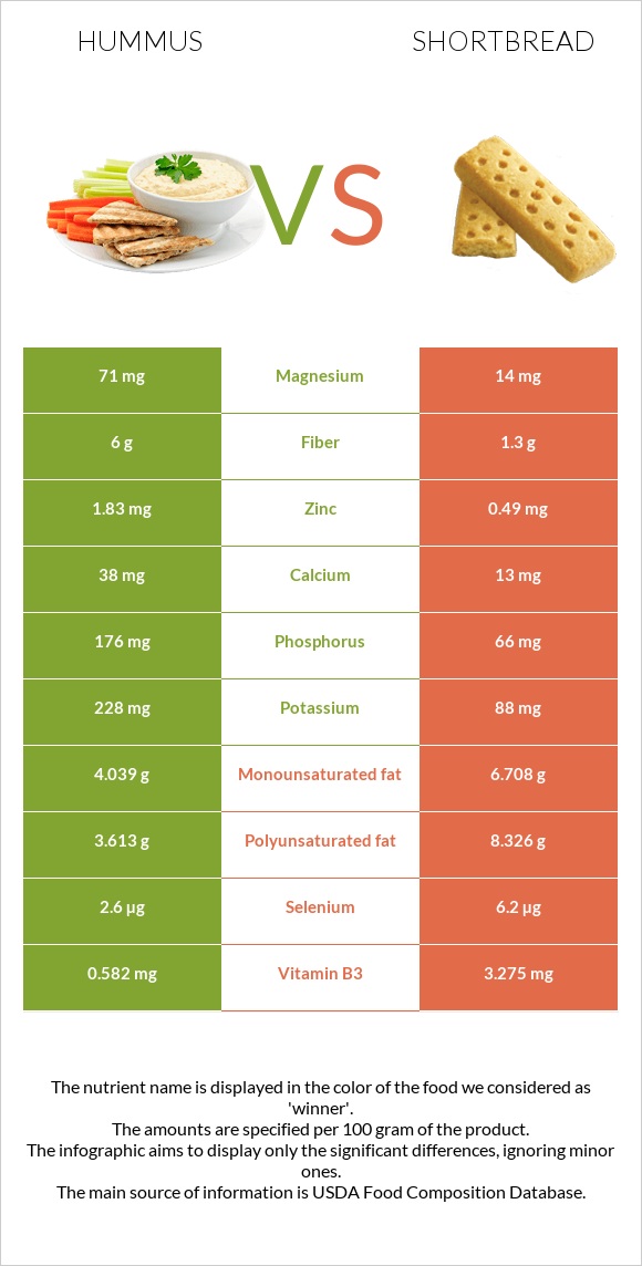 Hummus vs Shortbread infographic