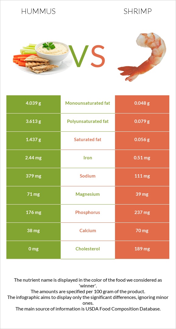 Hummus vs Shrimp infographic