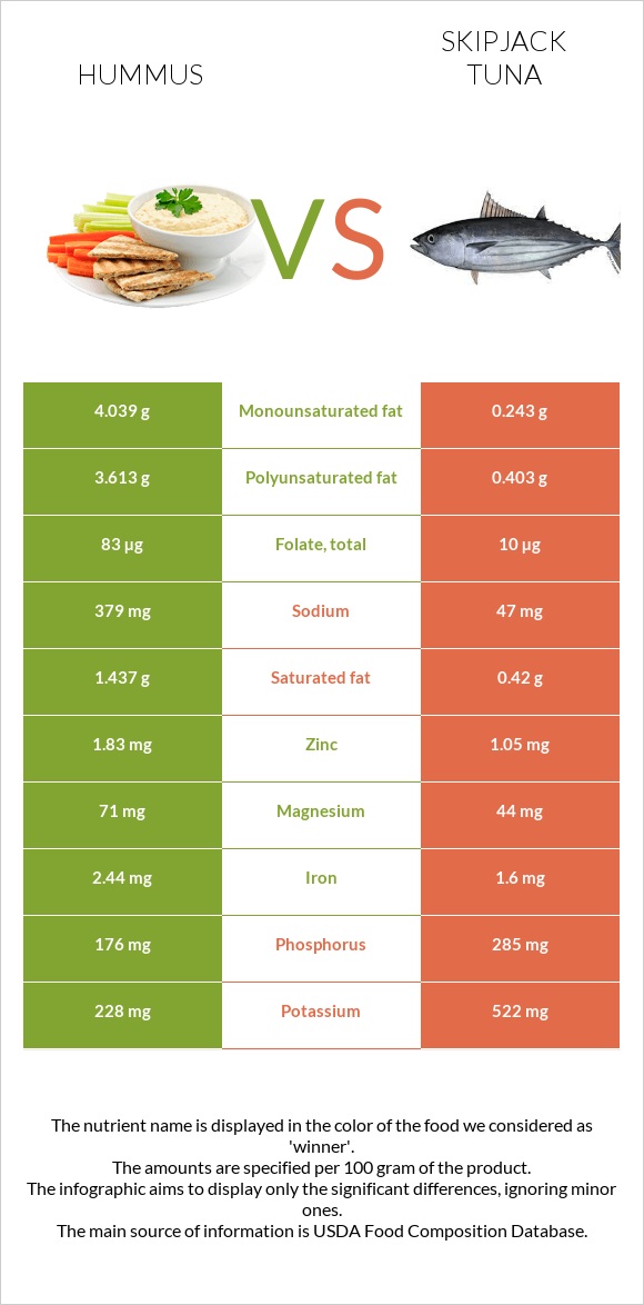 Hummus vs Skipjack tuna infographic