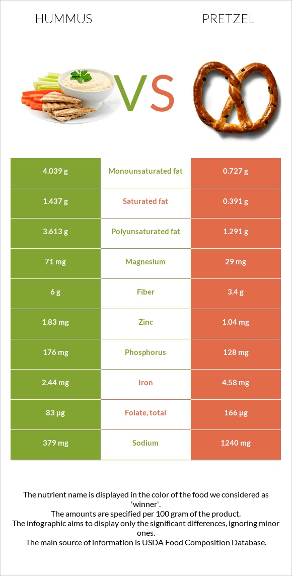 Hummus vs Pretzel infographic