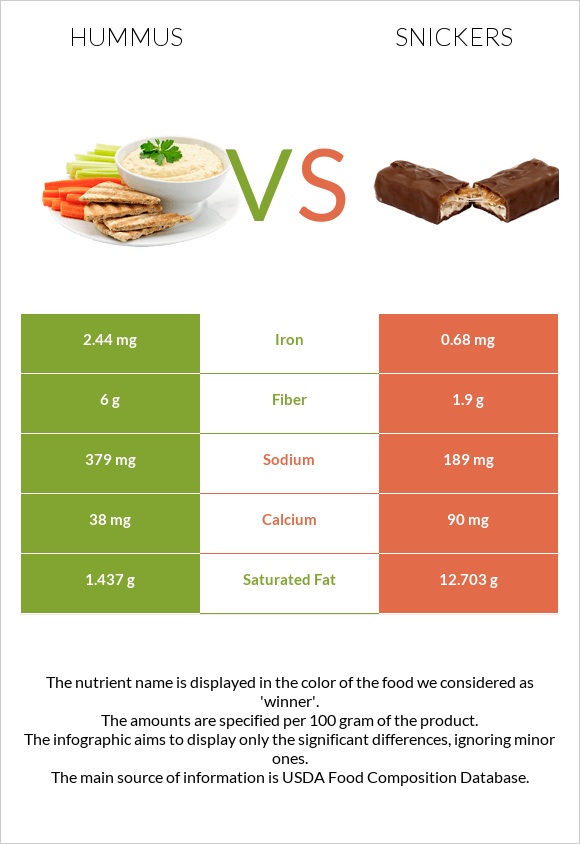 Hummus vs Snickers infographic