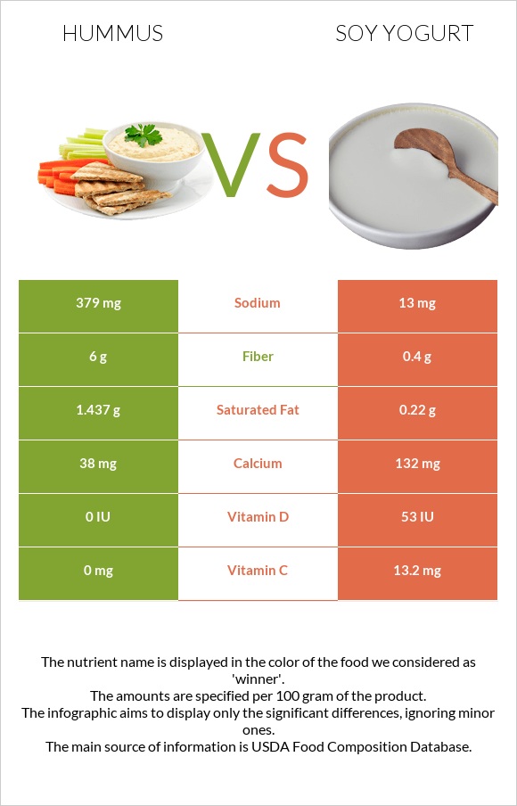 Hummus vs Soy yogurt infographic