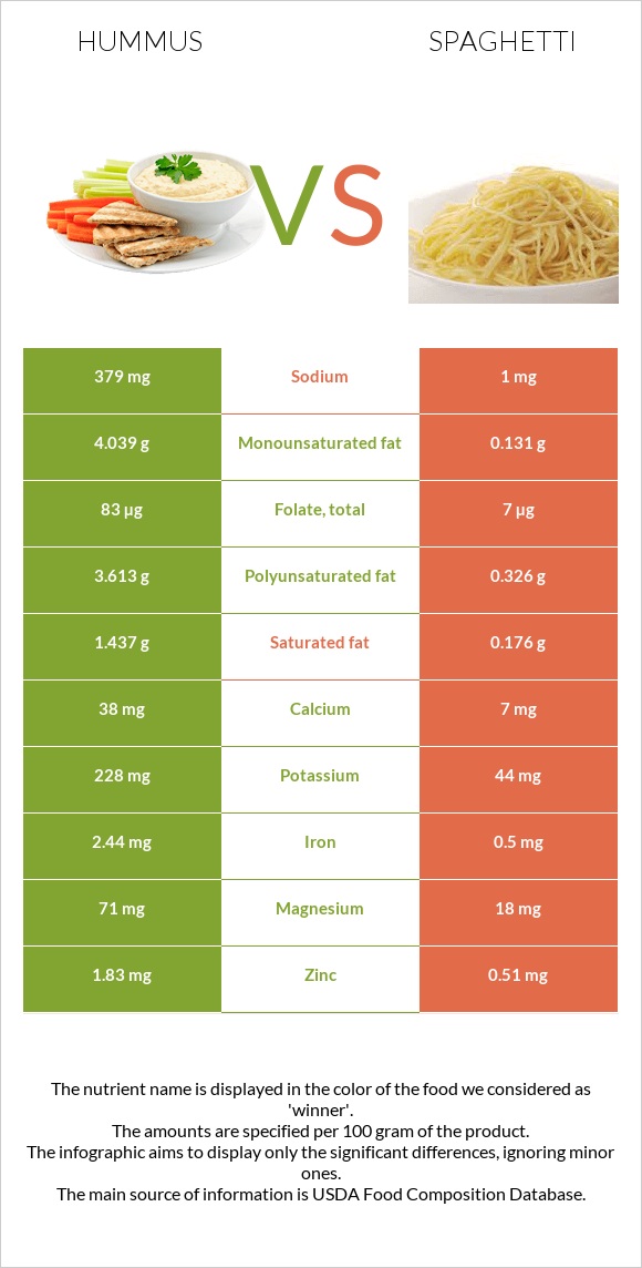 Hummus vs Spaghetti infographic