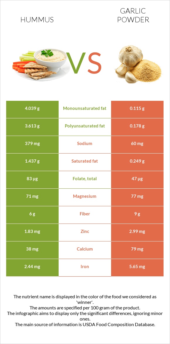 Hummus vs Garlic powder infographic