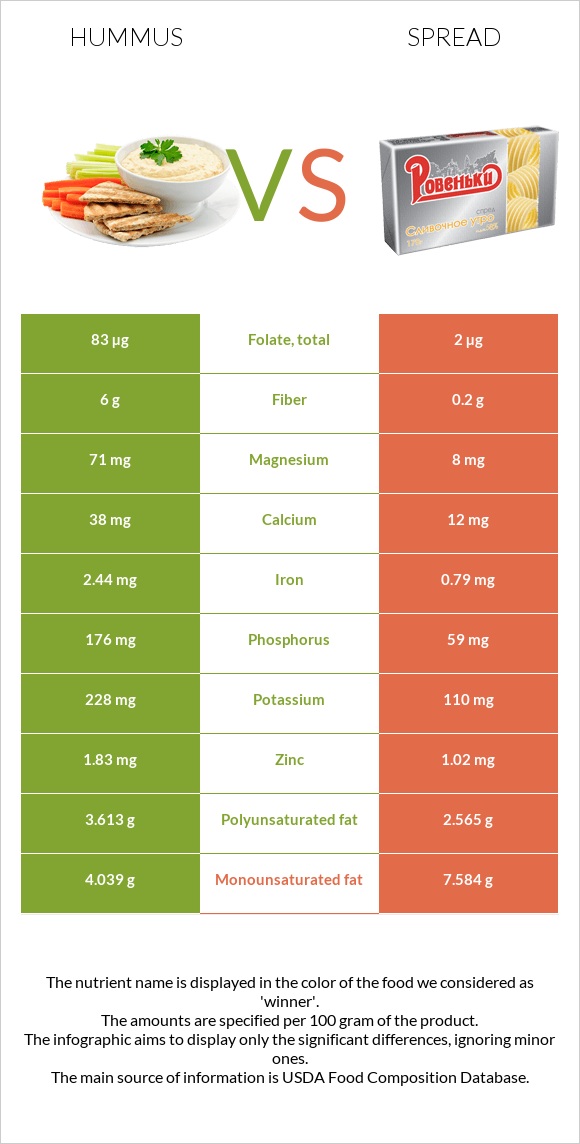 Hummus vs Spread infographic