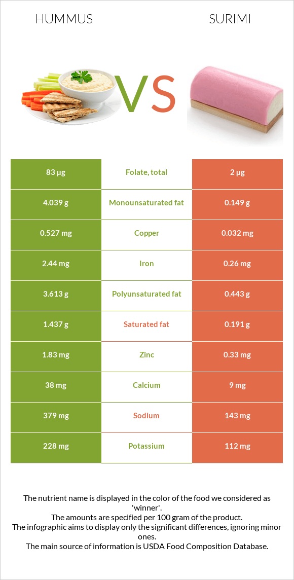 Hummus vs Surimi infographic