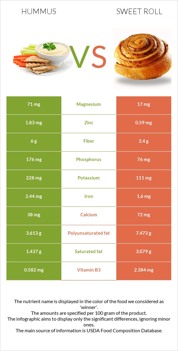Hummus vs Sweet roll infographic