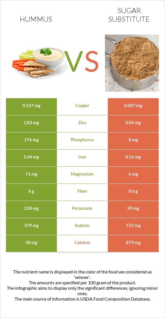 Hummus vs Sugar substitute infographic