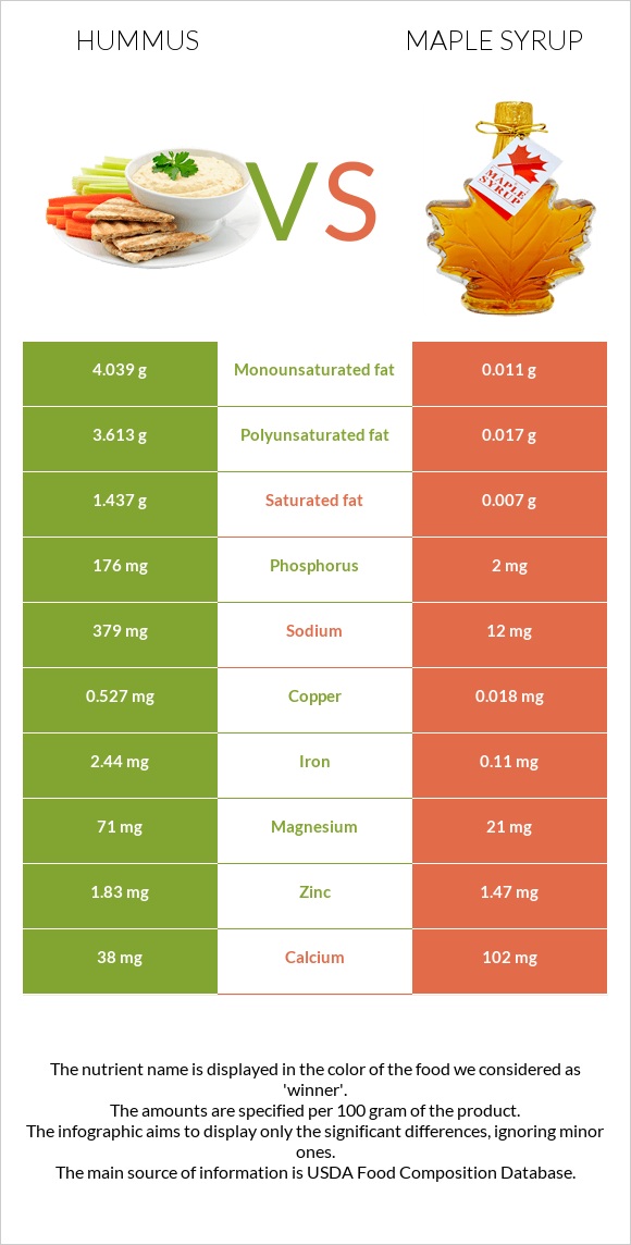 Hummus vs Maple syrup infographic