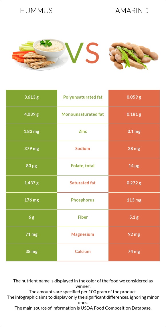 Hummus vs Tamarind infographic