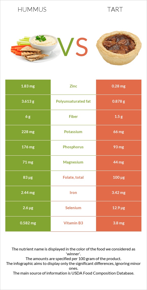 Hummus vs Tart infographic