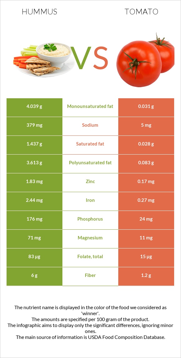 Hummus vs Tomato infographic