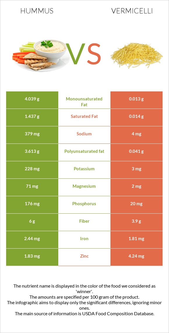 Hummus vs Vermicelli infographic