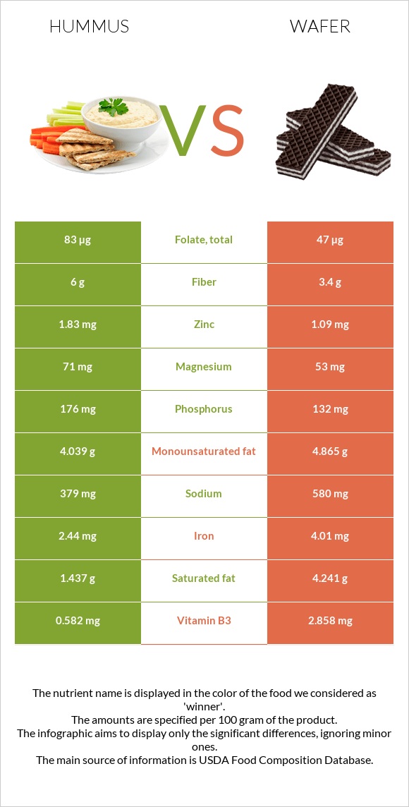 Hummus vs Wafer infographic