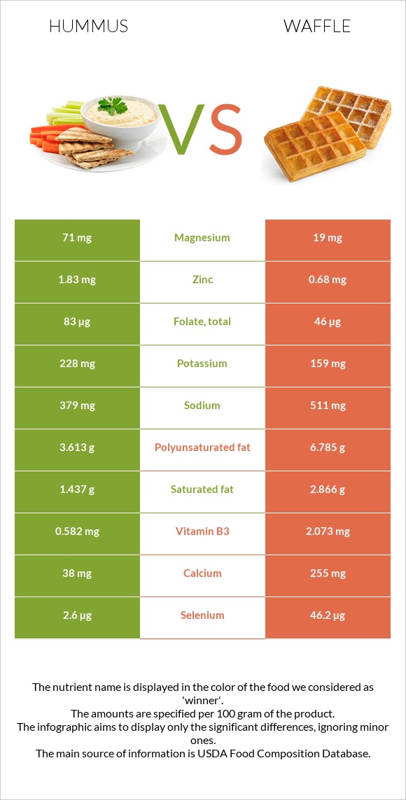 Hummus vs Waffle infographic