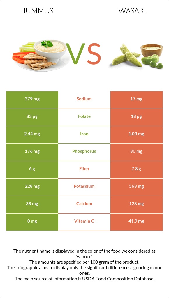 Hummus vs Wasabi infographic