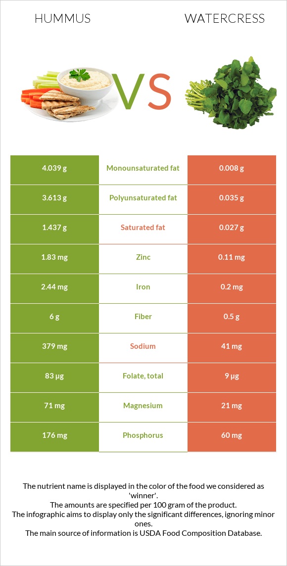 Հումուս vs Watercress infographic