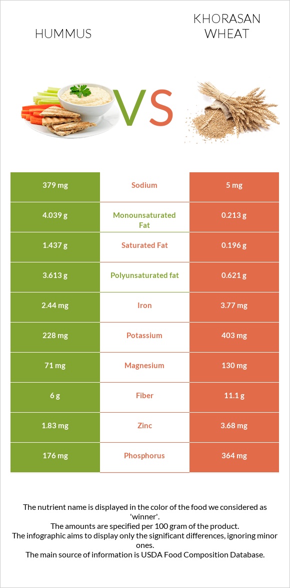 Hummus vs Khorasan wheat infographic
