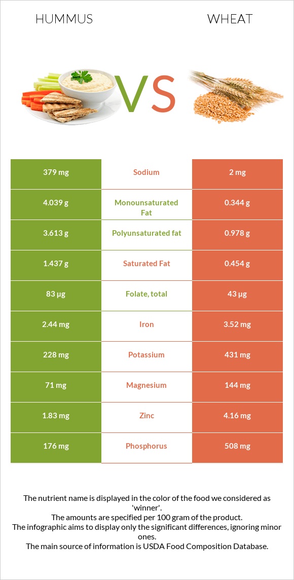 Hummus vs Wheat infographic