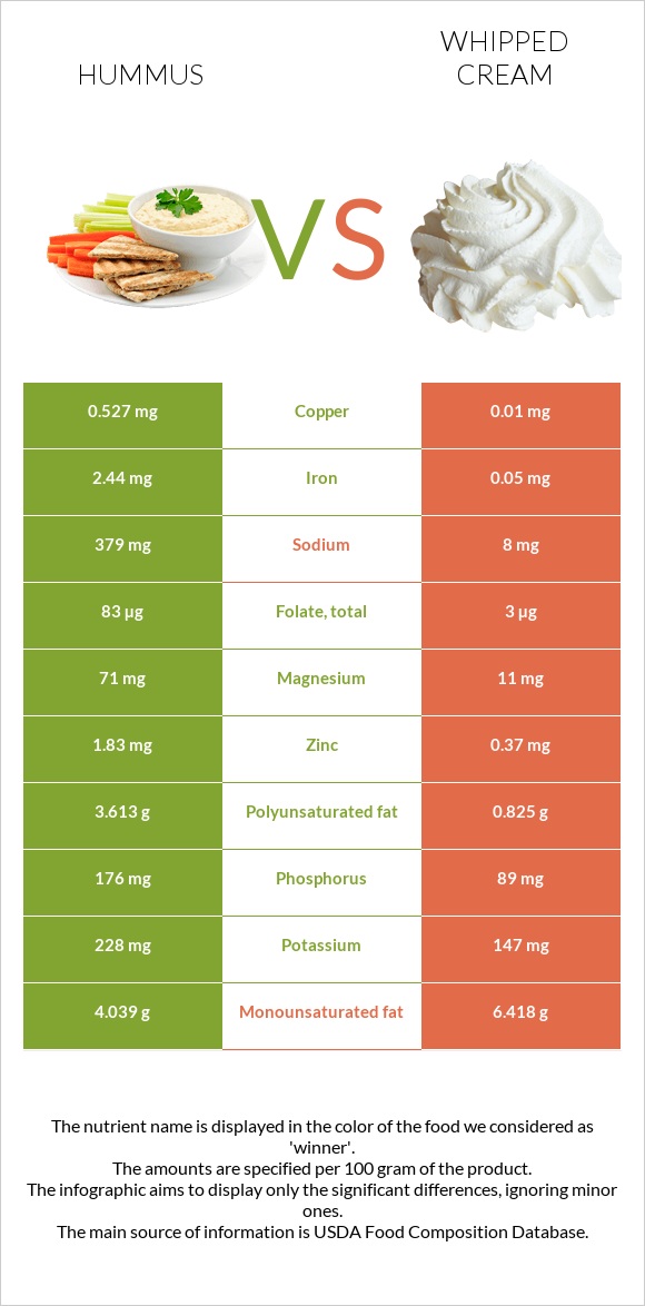 Hummus vs Whipped cream infographic