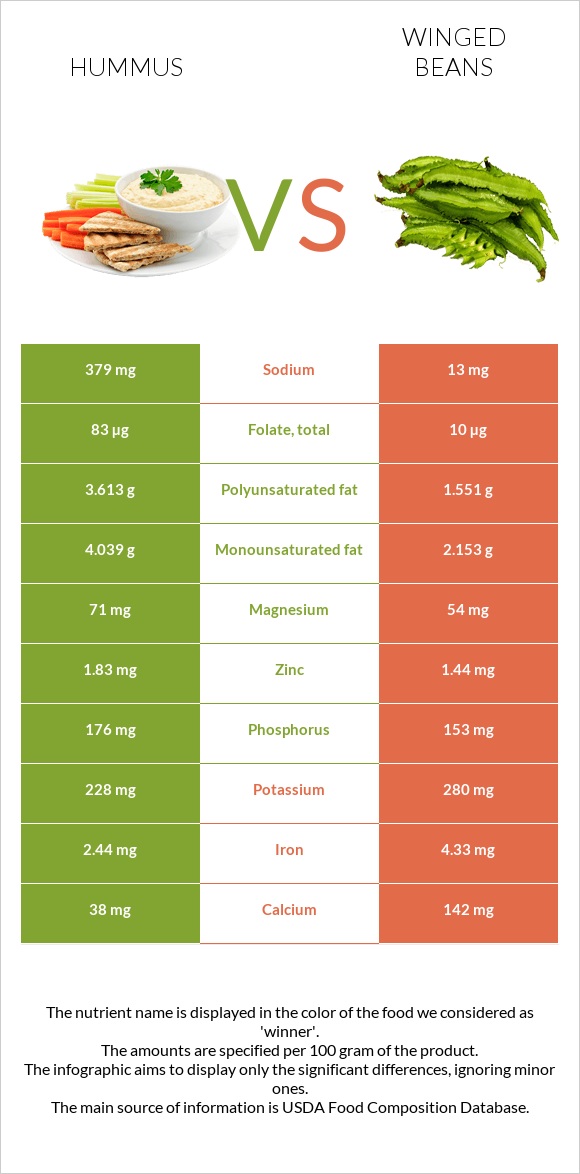 Hummus vs Winged beans infographic